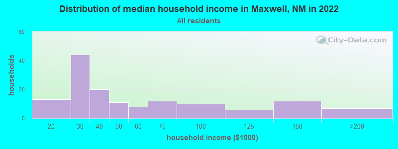 Distribution of median household income in Maxwell, NM in 2022