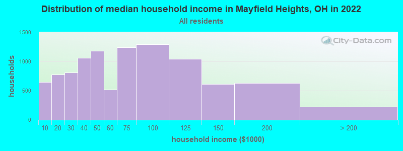 Distribution of median household income in Mayfield Heights, OH in 2022