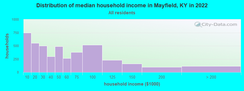 Distribution of median household income in Mayfield, KY in 2021