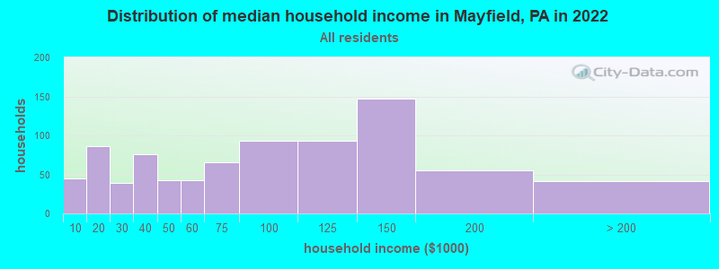 Distribution of median household income in Mayfield, PA in 2022