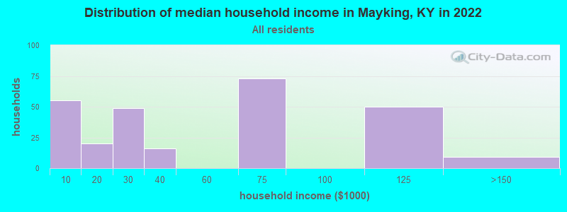 Distribution of median household income in Mayking, KY in 2022