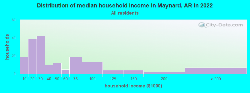 Distribution of median household income in Maynard, AR in 2022