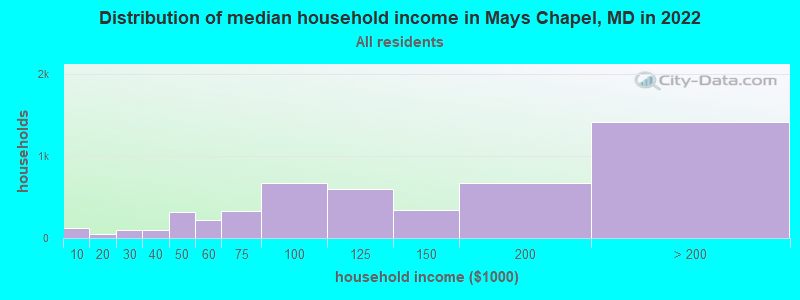 Distribution of median household income in Mays Chapel, MD in 2019