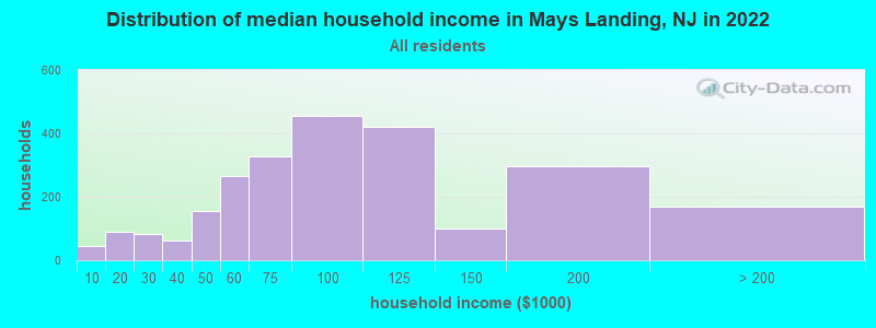 Distribution of median household income in Mays Landing, NJ in 2022