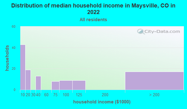 Maysville Colorado Co Profile Population Maps Real Estate