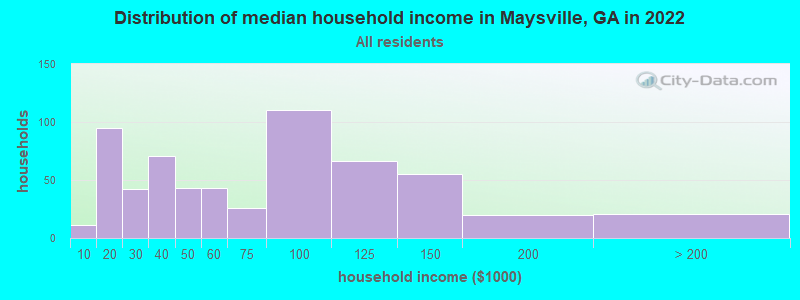 Distribution of median household income in Maysville, GA in 2022