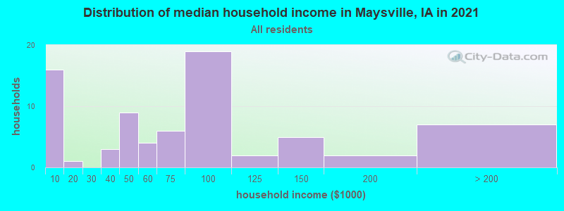 Distribution of median household income in Maysville, IA in 2022