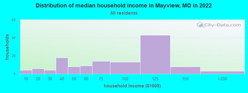 Distribution of median household income in Mayview, MO in 2022