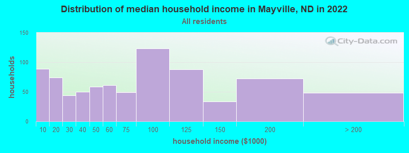 Distribution of median household income in Mayville, ND in 2022