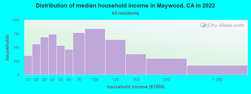 Distribution of median household income in Maywood, CA in 2019