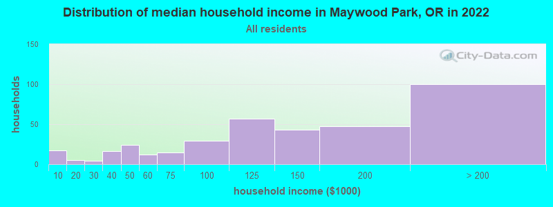 Distribution of median household income in Maywood Park, OR in 2019