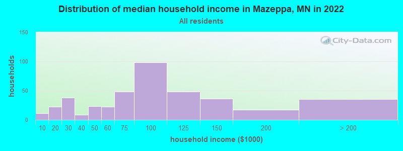 Distribution of median household income in Mazeppa, MN in 2022