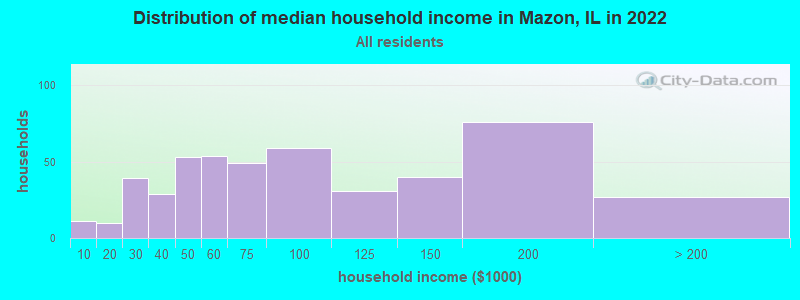 Distribution of median household income in Mazon, IL in 2021