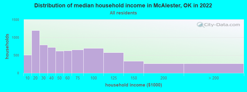 Distribution of median household income in McAlester, OK in 2022