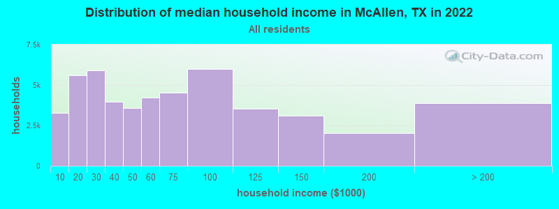 Distribution of median household income in McAllen, TX in 2019