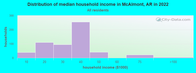 Distribution of median household income in McAlmont, AR in 2022
