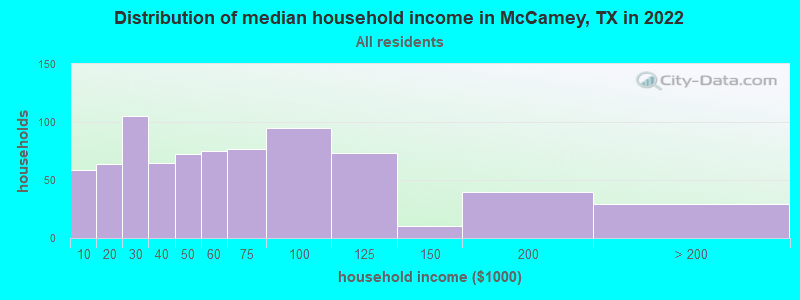 Distribution of median household income in McCamey, TX in 2022