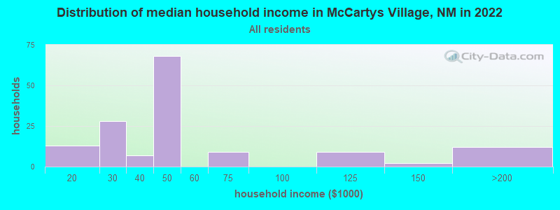 Distribution of median household income in McCartys Village, NM in 2022