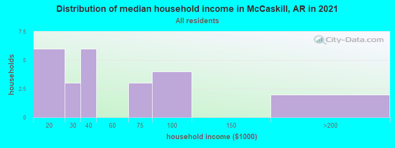 Distribution of median household income in McCaskill, AR in 2022