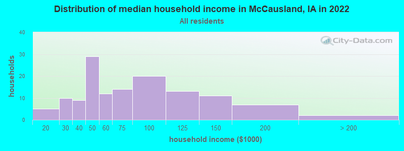 Distribution of median household income in McCausland, IA in 2022