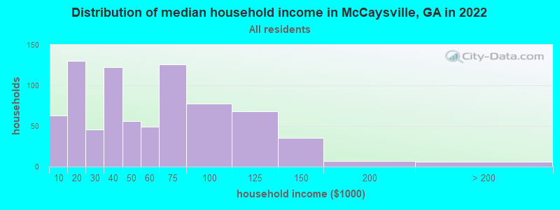 Distribution of median household income in McCaysville, GA in 2022