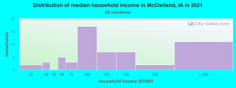 Distribution of median household income in McClelland, IA in 2022