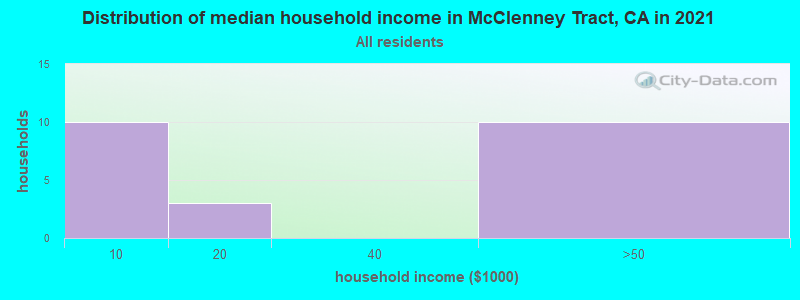 McClenney Tract, California (CA) profile population, maps, real estate