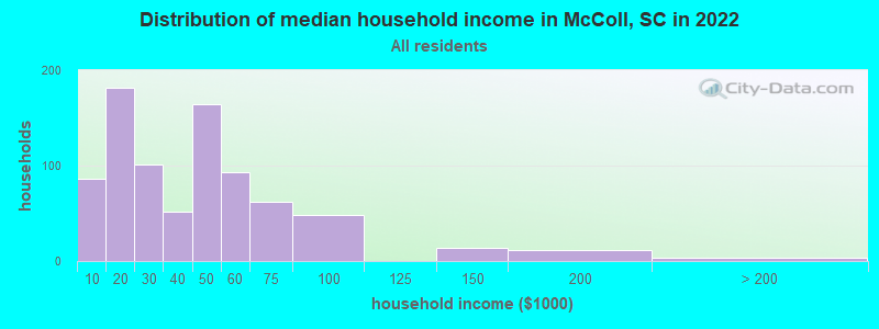 Distribution of median household income in McColl, SC in 2022
