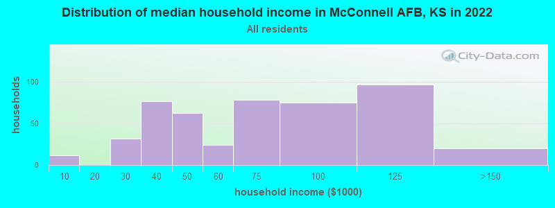 Distribution of median household income in McConnell AFB, KS in 2019