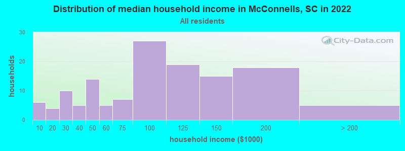 Distribution of median household income in McConnells, SC in 2022