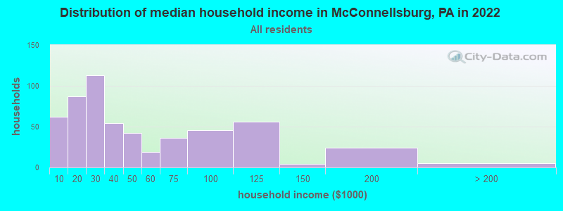 Distribution of median household income in McConnellsburg, PA in 2019