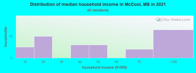 Distribution of median household income in McCool, MS in 2022