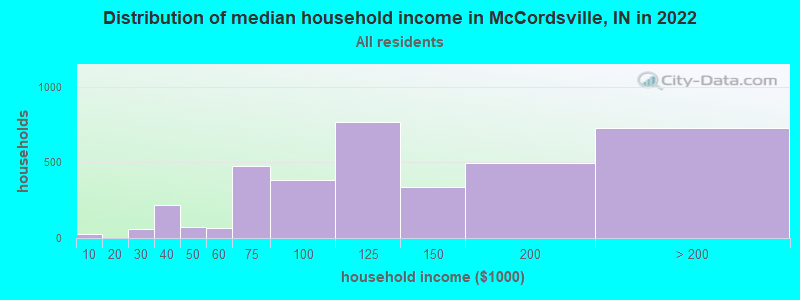 Distribution of median household income in McCordsville, IN in 2022