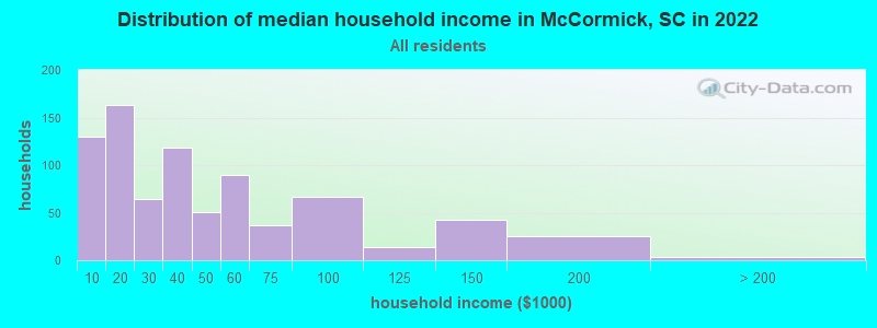 Distribution of median household income in McCormick, SC in 2022