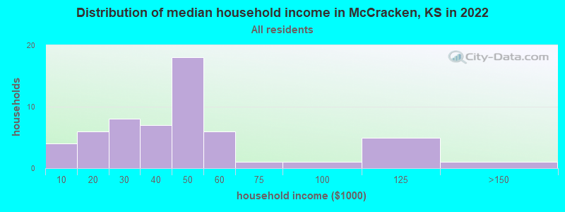 Distribution of median household income in McCracken, KS in 2022