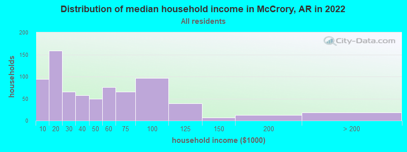 Distribution of median household income in McCrory, AR in 2022
