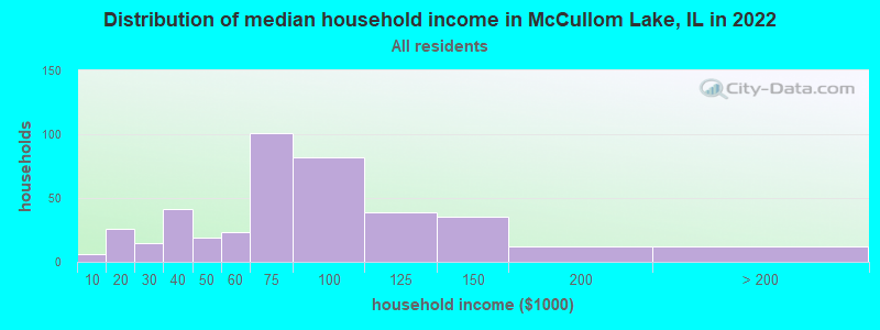 Distribution of median household income in McCullom Lake, IL in 2022