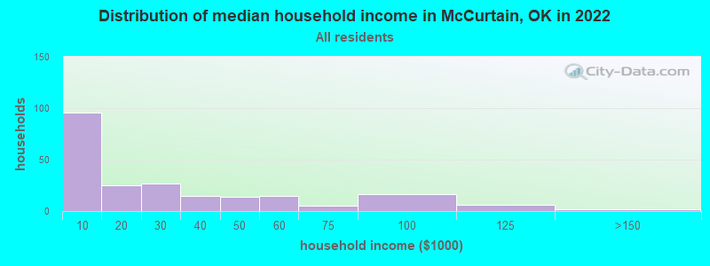 Distribution of median household income in McCurtain, OK in 2022