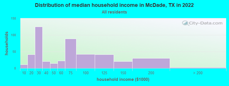 Distribution of median household income in McDade, TX in 2022