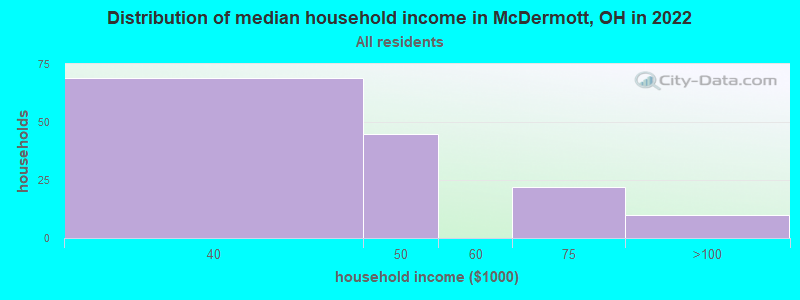 Distribution of median household income in McDermott, OH in 2022