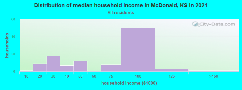Distribution of median household income in McDonald, KS in 2022