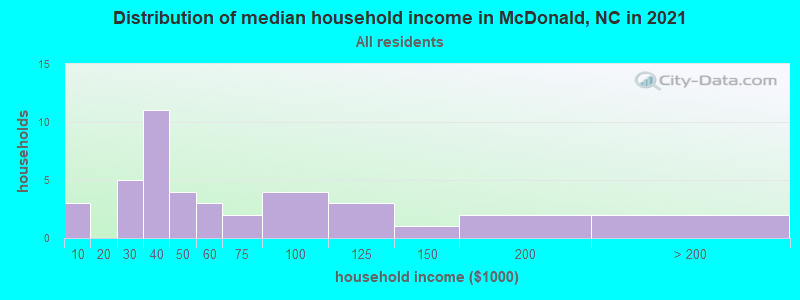Distribution of median household income in McDonald, NC in 2022