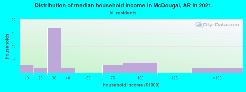 Distribution of median household income in McDougal, AR in 2022