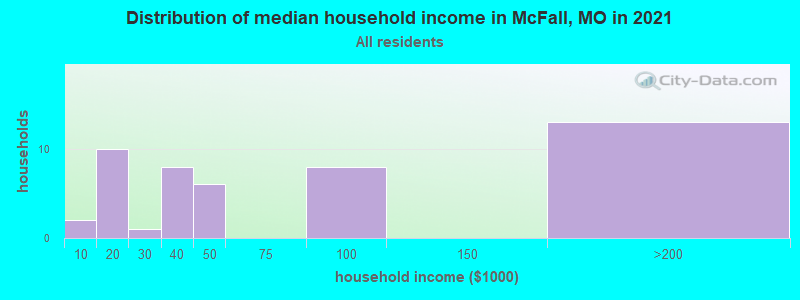 Distribution of median household income in McFall, MO in 2022