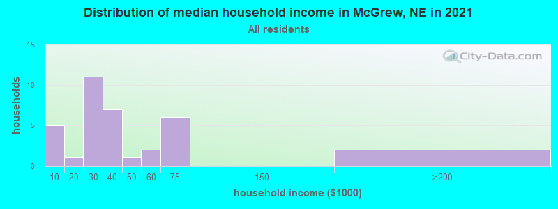 Distribution of median household income in McGrew, NE in 2022