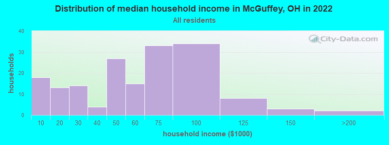 Distribution of median household income in McGuffey, OH in 2022