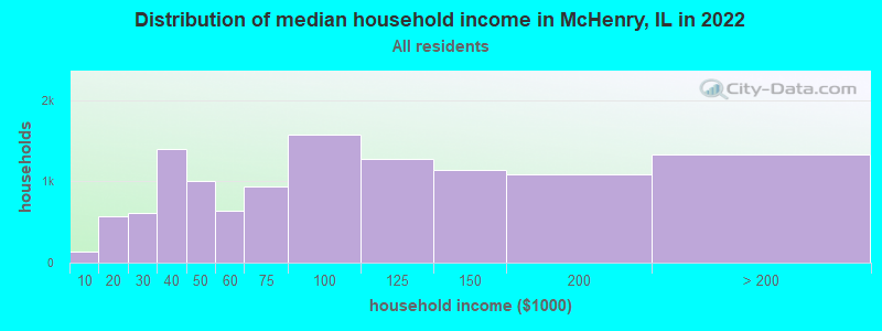 Distribution of median household income in McHenry, IL in 2021