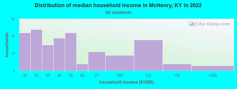 Distribution of median household income in McHenry, KY in 2022