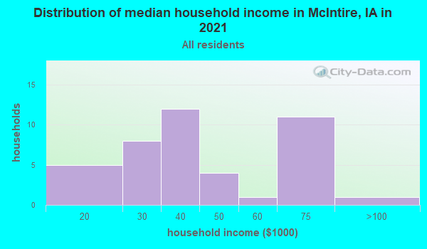 McIntire, Iowa (IA 50455) profile population, maps, real estate ...