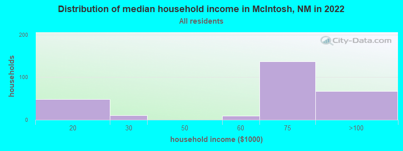 Distribution of median household income in McIntosh, NM in 2022